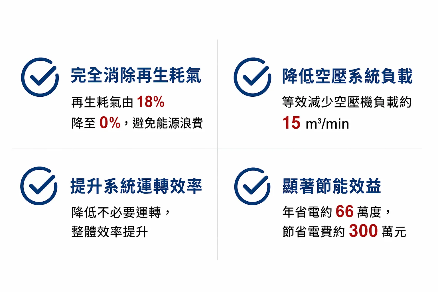 高雄化學廠|無耗氣吸附式乾燥機節能升級案例(BD850+ZP) 高雄化學廠導入Atlas Copco BD850+ZP無耗氣吸附式乾燥機,將再生耗氣由18%降至0%,大幅降低空壓機負載並提升系統能源效率