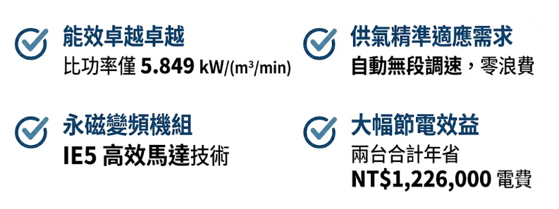 台南塑膠廠導入100HP變頻螺旋式空壓機｜IE5節能空壓系統改善